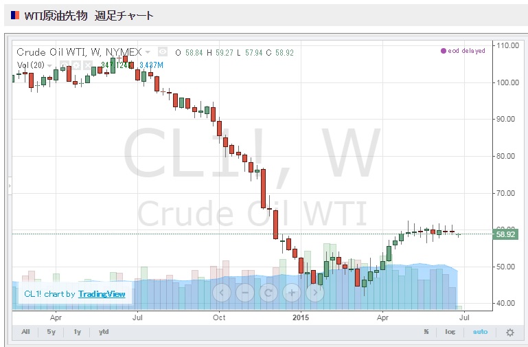 2015年6月末原油価格